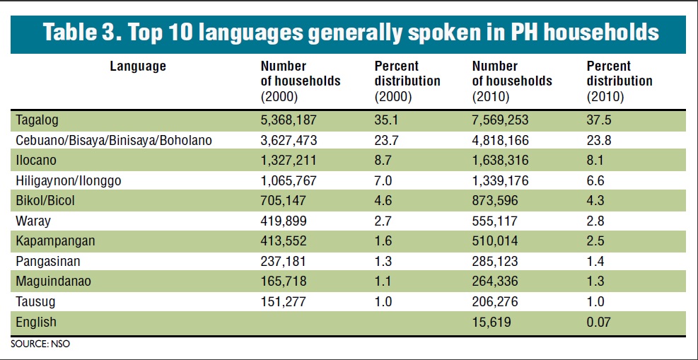 Top ten languages spoken in Philippine households