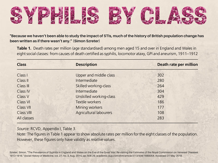 syphilis-by-class