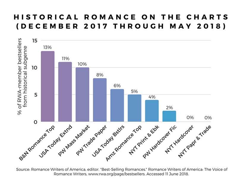 historical-romance-bestseller-charts