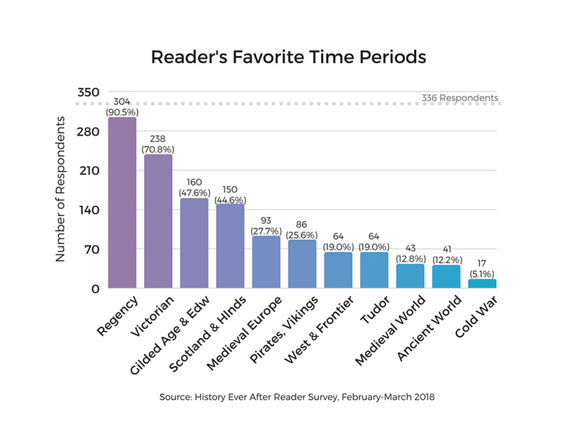 reader-favorite-time-periods-historical-romance