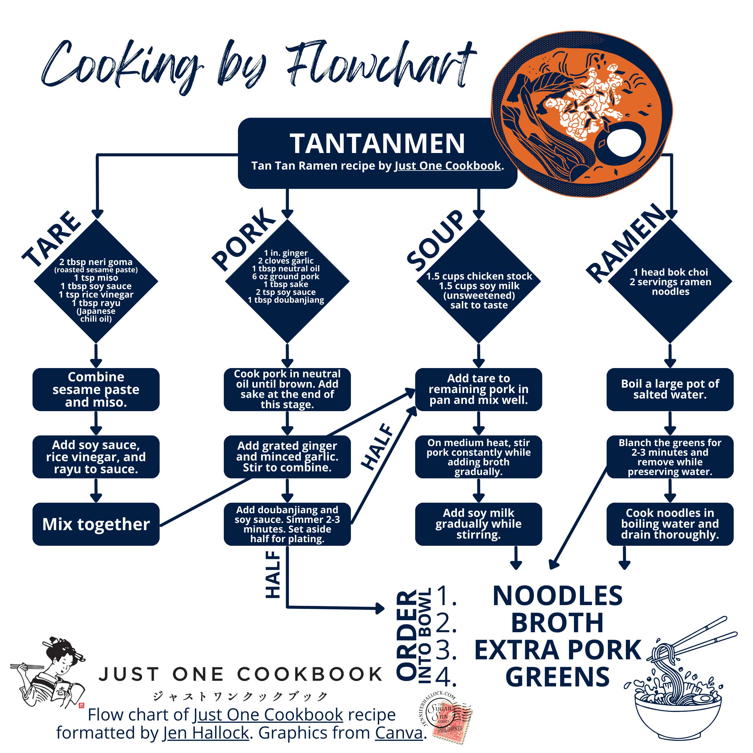 Cooking by Flowchart recipe of tantanmen ramen.